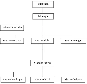 Gambar 2. Struktur Organisasi Massokka 