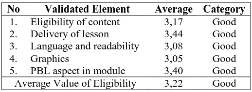 Table 1. Validation Result of the First Phase Validated Element  Average Category 