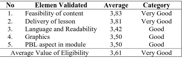 Table 2 shows the results of the second stage of validation. After the revision of the first -