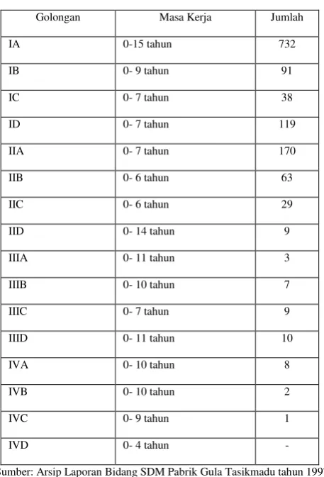 Tabel 4.  Golongan Buruh 