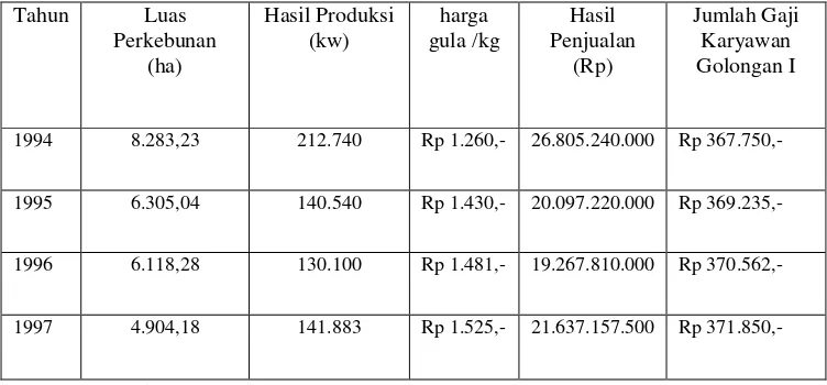 Tabel 6. jumlah penjualan gula kepada BULOG PG Tasikmadu tahun 1994-