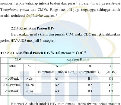 Table 2.1 Klasifikasi Pasien HIV/AIDS menurut CDC10 