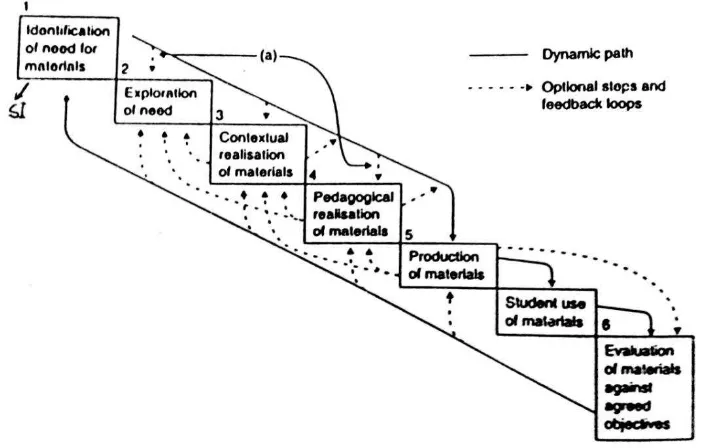 Figure 3.1: Research procedure by Jolly and Bolitho’s material development model in Tomlinson (1998: 98) with some additions to the research needs 