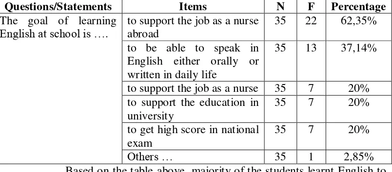 Table 4.1: Students’ Goal in Learning English