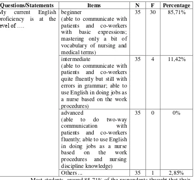 Table 4.3: Students’ Current Proficiency 