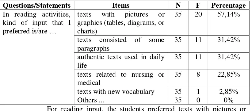 Table 4.11: The length of reading input 