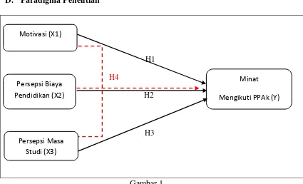 Gambar 1 Hubungan Motivasi, Persepsi Biaya Pendidikan dan Persepsi Masa Studi (Sebagai 