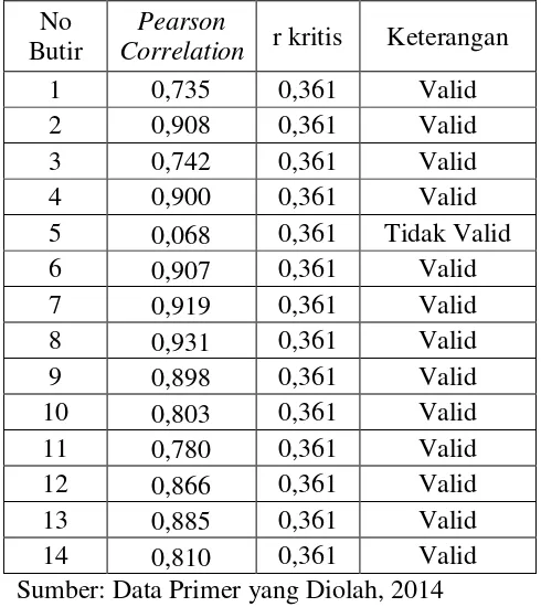 Tabel 9. Hasil Uji Validitas Minat Mengikuti PPAk 