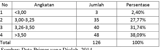 Tabel 14. Karakteristik IPK 