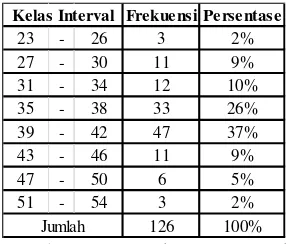 Tabel 15. Distribusi Frekuensi Minat mengikuti PPAk 