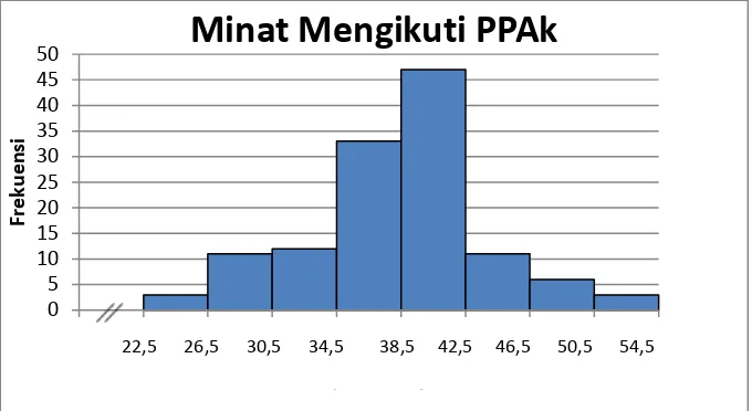 Gambar 2. Histogram Distribusi Frekuensi Minat Mengikuti PPAk Berdasar tabel dan histogram di atas dapat diketahui bahwa 