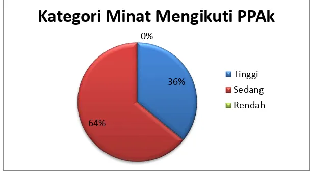 Tabel 16. Kategori Minat Mengikuti PPAk 