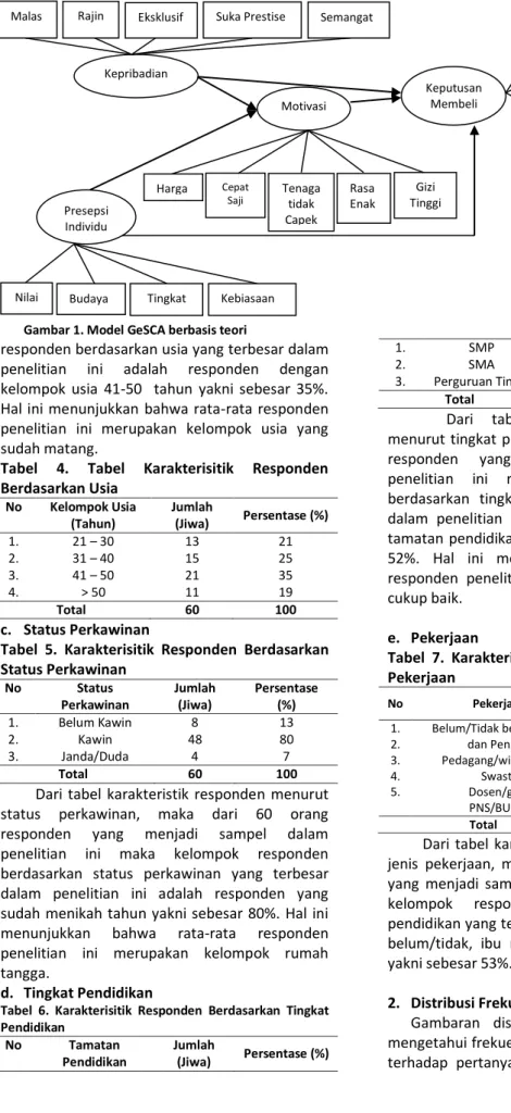 Gambar 1. Model GeSCA berbasis teori