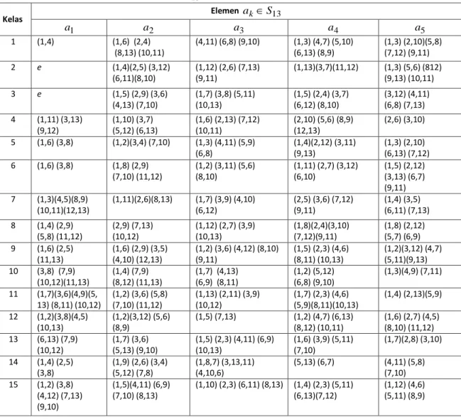 Tabel 1. Rewrite Daftar Elemen dari Grup Simetri  S 13  Pembentuk Large Set. 