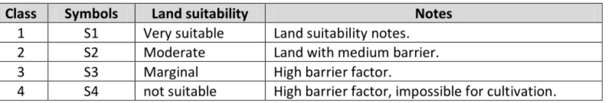 Table 1. Land Suitability Class 
