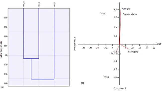Figure  3.  (a)  Index  Bray-Curtis  similarity  habitat,  and  (b)  Biplot  analysis  of  the  relationship  between  several  factors  with  a                      density of Arthropods