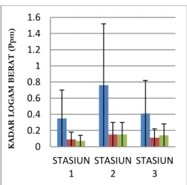 Figure 1. Graph Average - Average Heavy Metal Content of Pb, Cd and Hg in oyster gills C.cuccullata 