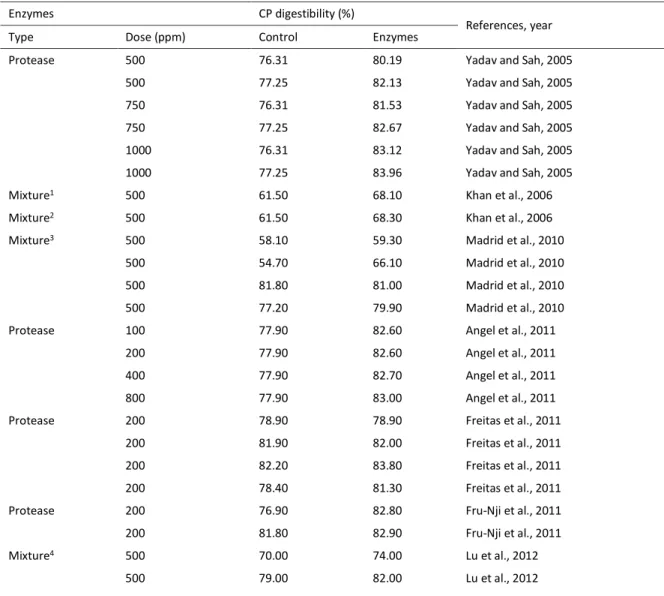 Table 1. Result of crude protein (CP) digestibility from broiler trials around the world in control and dietary exogenous enzymes  supplementation 