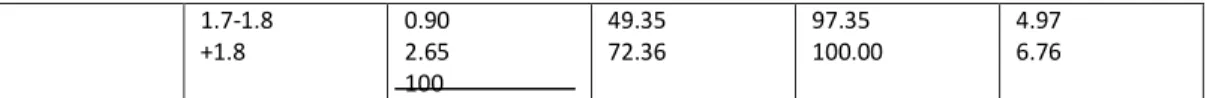 Table IV.1 indicates that ash content of bait coal at size -12.5 + 5 mm is 7.91%; at size -5 +  1.68 mm, ash content is 5.73%; and at size  -1.68 + 0.85 mm, it is 6.76%