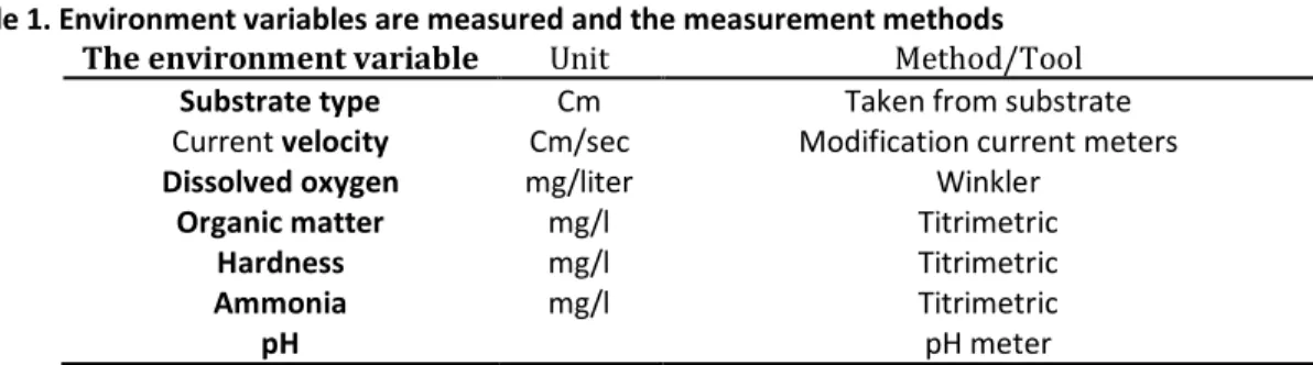 Table 1. Environment variables are measured and the measurement methods  The environment variable  Unit  Method/Tool 