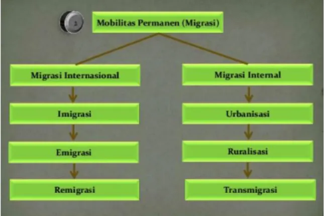 Gambar 2. Bagan Mobilitas Penduduk Permanen 