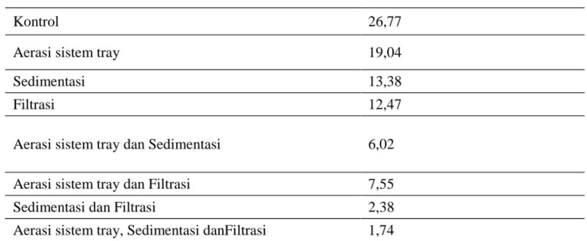 Tabel 1.Hasil Pengukuran Kekeruhan dalam Air Sampel 
