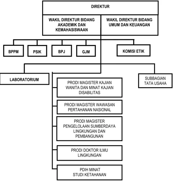 Gambar 1.1 Struktur Organisasi Pascasarjana Multidisiplin (Interdisipliner) Universitas Brawijaya