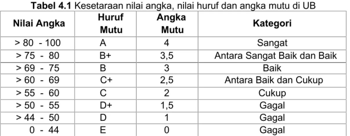 Tabel 4.1 Kesetaraan nilai angka, nilai huruf dan angka mutu di UB Nilai Angka Huruf