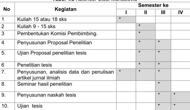 Tabel 4.3 Kalender Studi Mahasiswa
