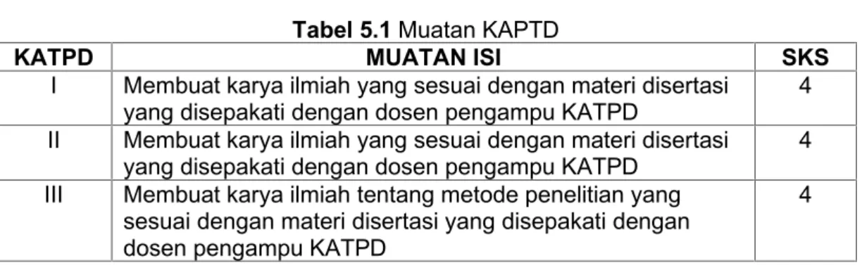 Tabel 5.1 Muatan KAPTD