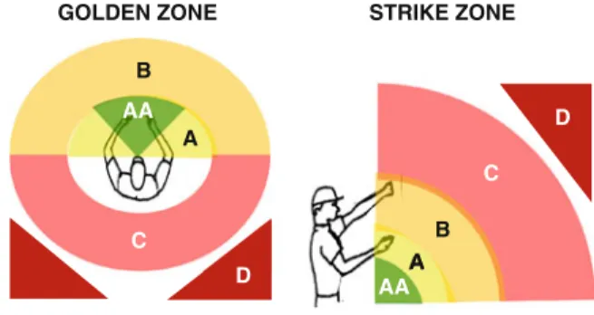 Table 4.1 Strike and golden zone areas classification
