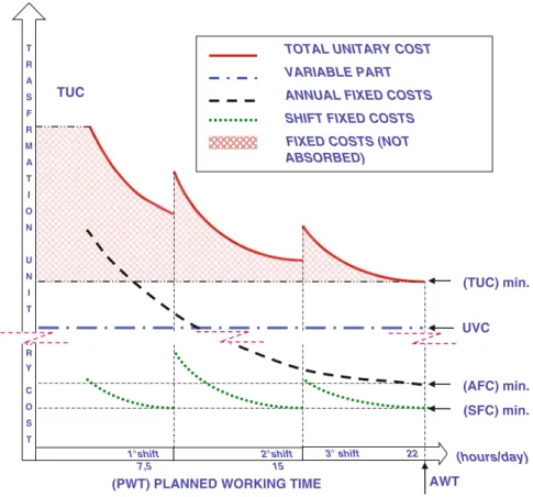 Fig. 4.4 Transformation Total Unitary Cost (TUC) trend in relation to Activity Level variations