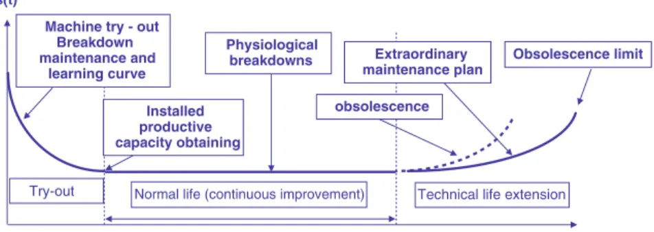 Fig. 5.1 Equipment’s breakdown severity index in relation to technical life