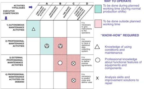 Fig. 5.2 Ordinary maintenance activities classification