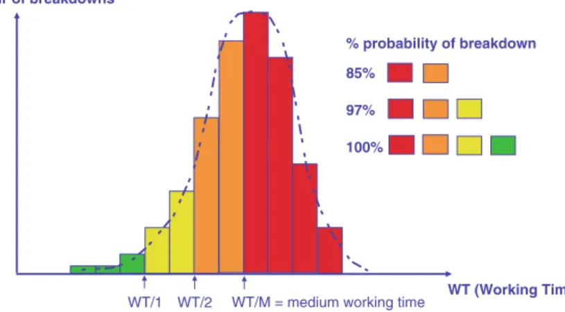 Fig. 5.3 Breakdown phenomena statistical distribution in relation to progressive working time