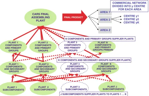 Fig. 6.1 Supply Chain structure in automotive industries
