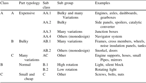 Table 6.1 Material classification example Class Part typology Sub