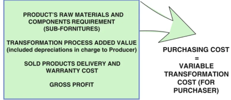 Fig. 7.3 Cost of sale composition for a supplier
