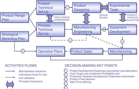 Fig. 1.5 Product initiatives setting and controlling process