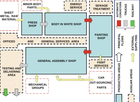 Fig. 1.8 General layout for a car assembly plant