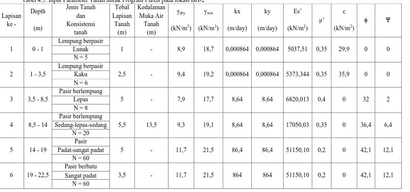 Tabel 4.5. Input Parameter Tanah untuk Program Plaxis pada lokasi BH-2 Jenis Tanah Tebal Kedalaman 