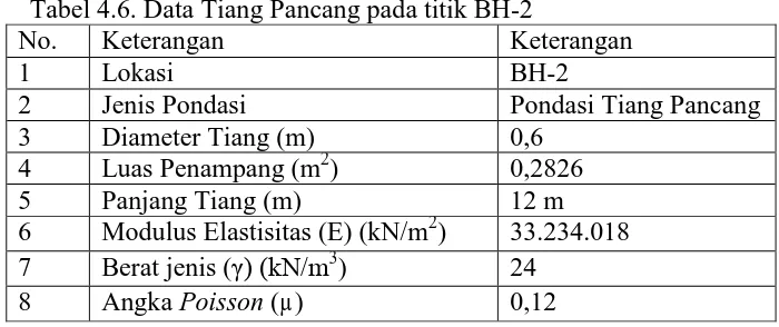 Tabel 4.6. Data Tiang Pancang pada titik BH-2 Keterangan Lokasi 