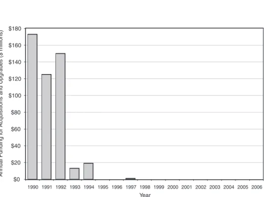FIGURE 2-1  Annual funding for acquisitions and upgrades. Data taken from DNSC annual materials  reports.