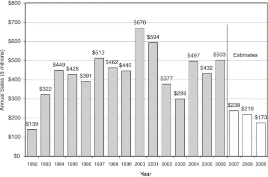 FIGURE 2-2  Annual sales of excess stockpile materials. Data taken from the DNSC annual materials  reports and the FY2008 President’s Budget Request