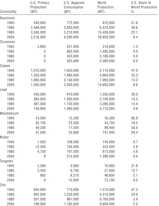 TABLE 3-1  Data on U.S. Primary Production, Apparent Consumption, World Production,  and U.S