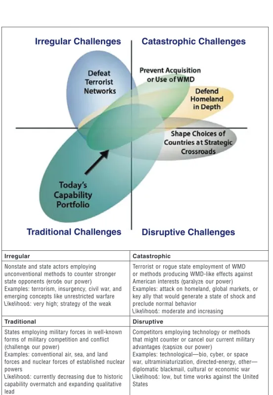 FIGURE 4-1  Top: QDR responses to the spectrum of challenges. SOURCE: 2006 QDR, p. 19