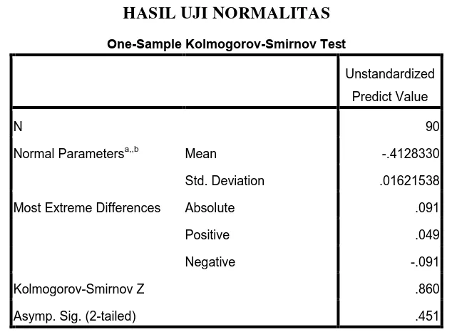 Tabel 4.3 HASIL UJI NORMALITAS 