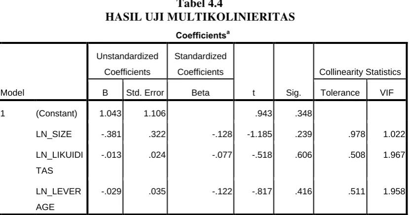HASIL UJI MULTIKOLINIERITASTabel 4.4  