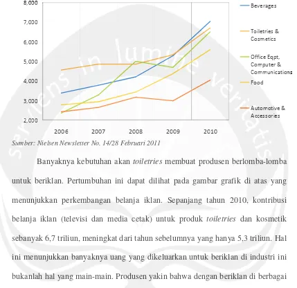 GAMBAR 1.1Grafik Belanja Iklan Berdasarkan Sektor 2006-2010