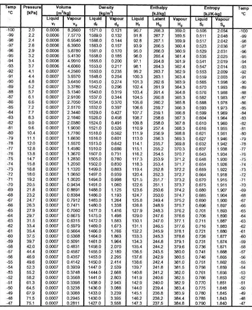  Table 1 DuPont™ Freon® 22 Saturation Properties — Temperature Table